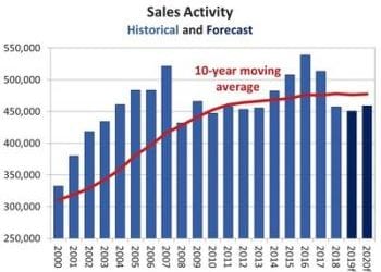 CREA® Updates and Extends Re-sale Housing Market Forecast