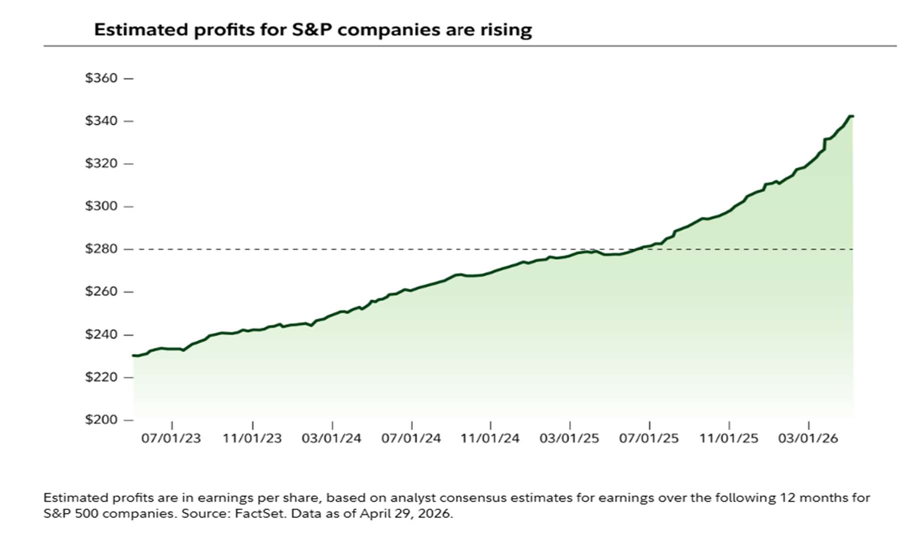 Stock market profits