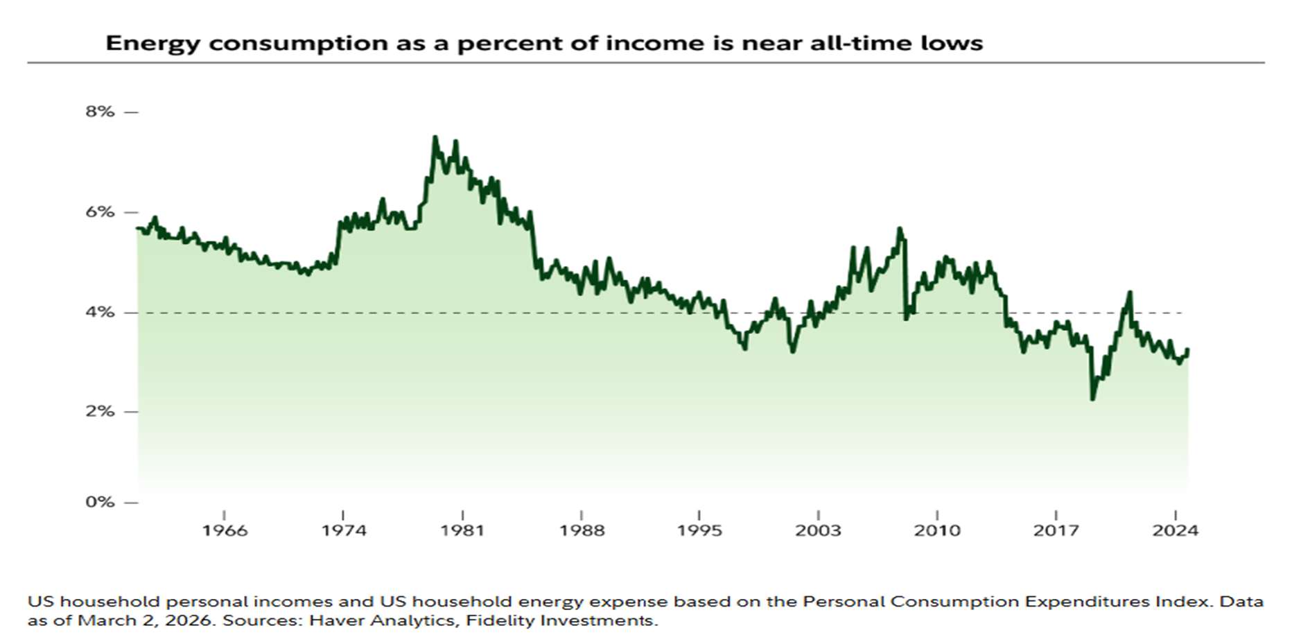 Energy Consumption