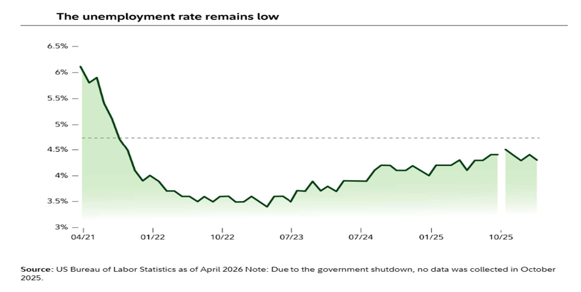 Unemployment